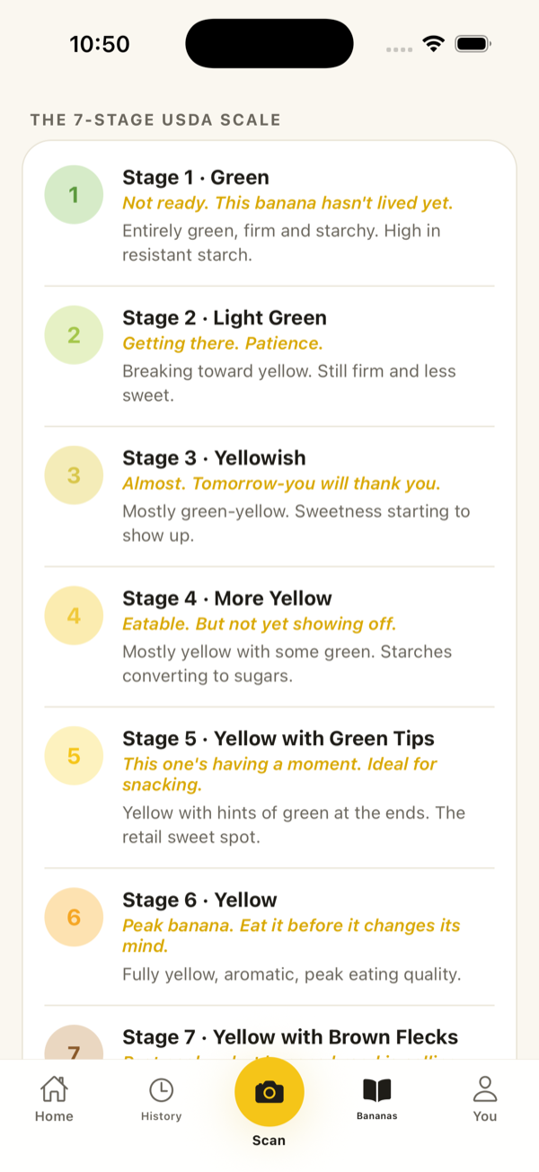 The seven-stage USDA banana ripeness scale